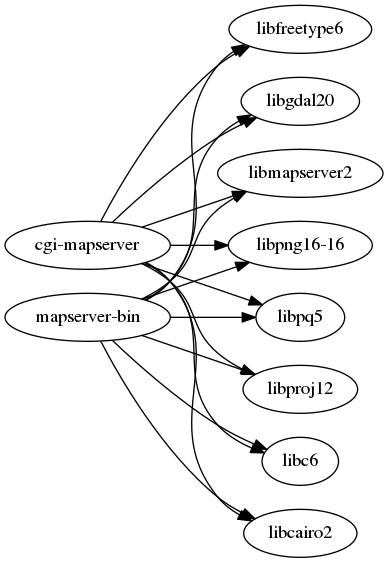 MapServer所依赖的库